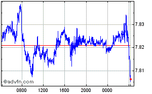Canadian Dollar - Norwegian Krone Intraday Forex Chart